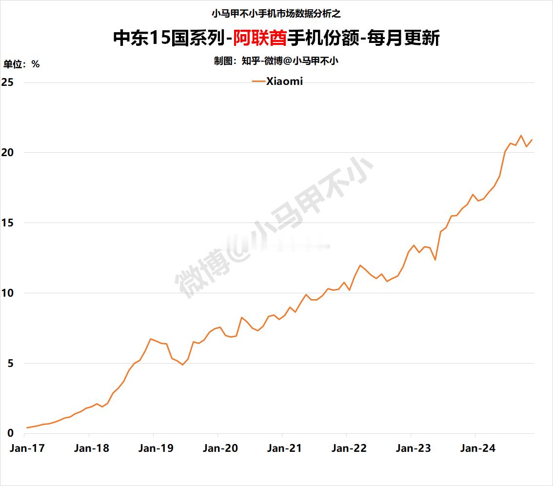 小米：份额超过20%，一路向上，非常漂亮的增长曲线中东最大的小米之家在阿联酋迪拜