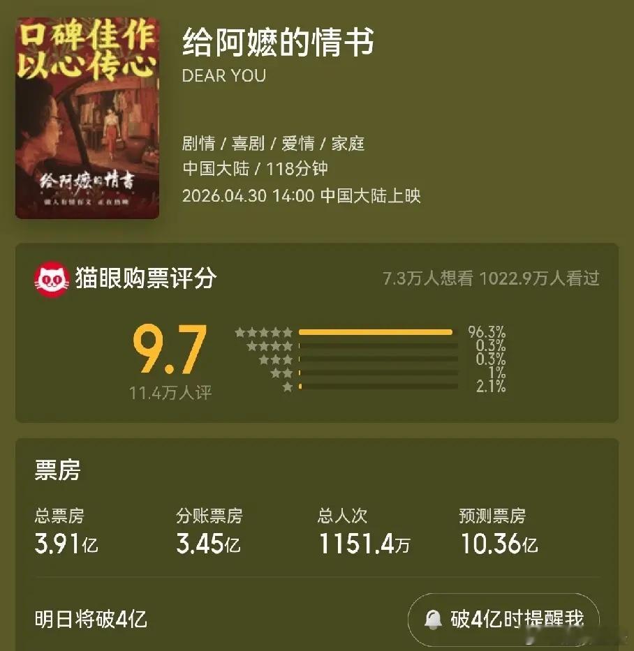 《给阿嬷的情书》单日票房破一亿，预测票房10亿，甚至有业内预测破20亿，国内破2