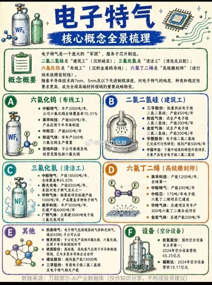 电子特气概念股票梳理:以下图表展示的股票不构成投资建议，据此操作风险自负。图表来