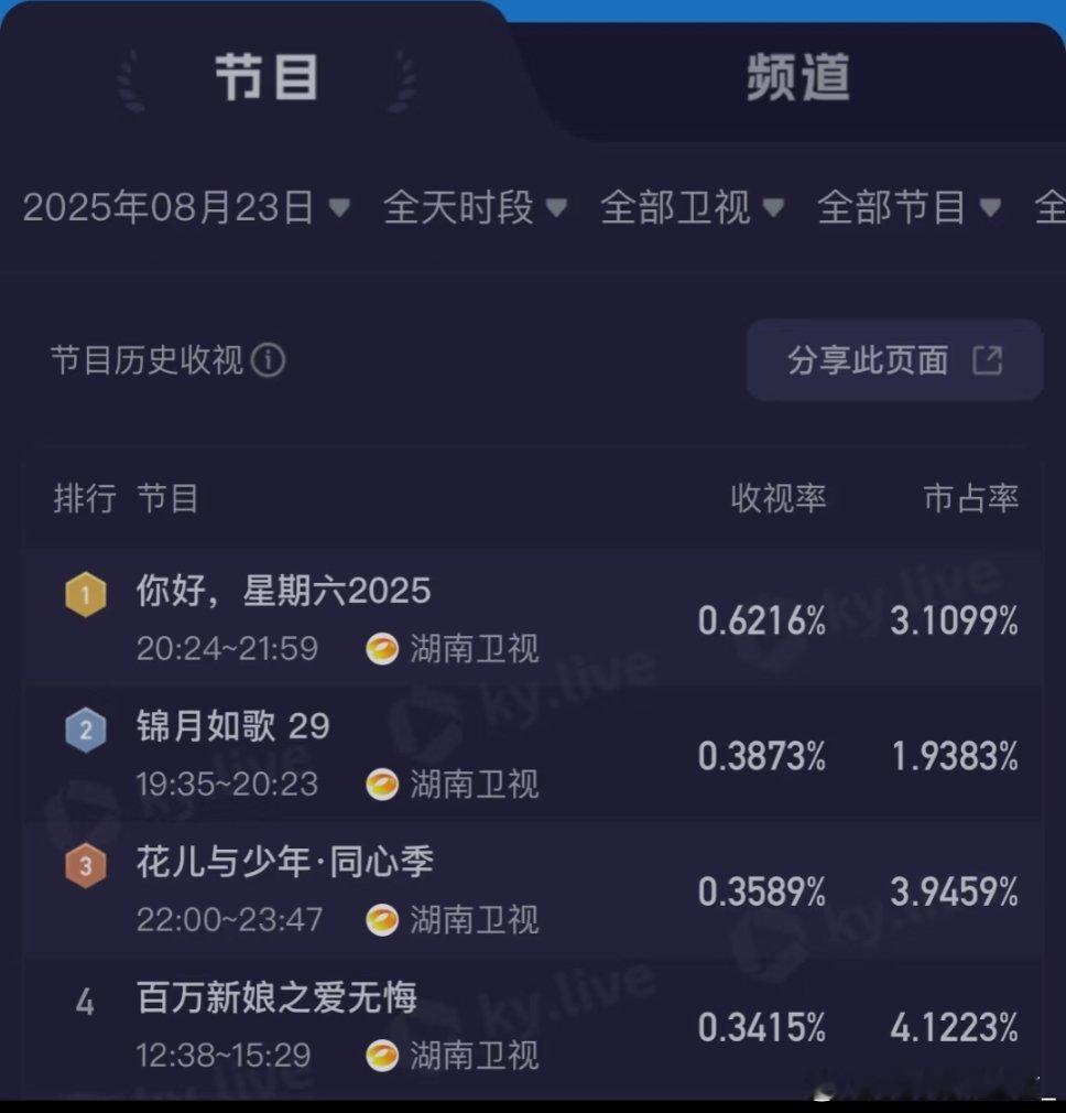 昨天《你好星期六》收视率第一你好星期六｜ ​​​
