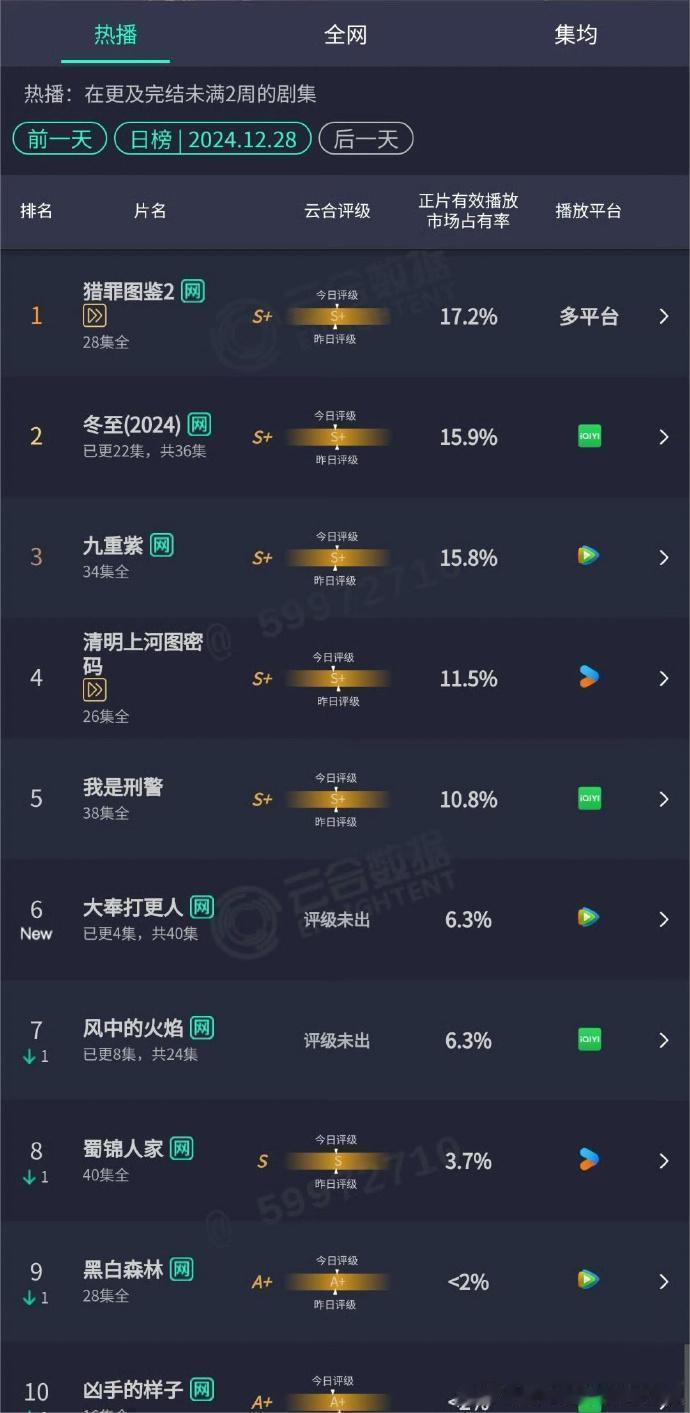 大奉打更人首日云合占比   大奉打更人播出首日云合 大奉打更人首日云合占比6.3