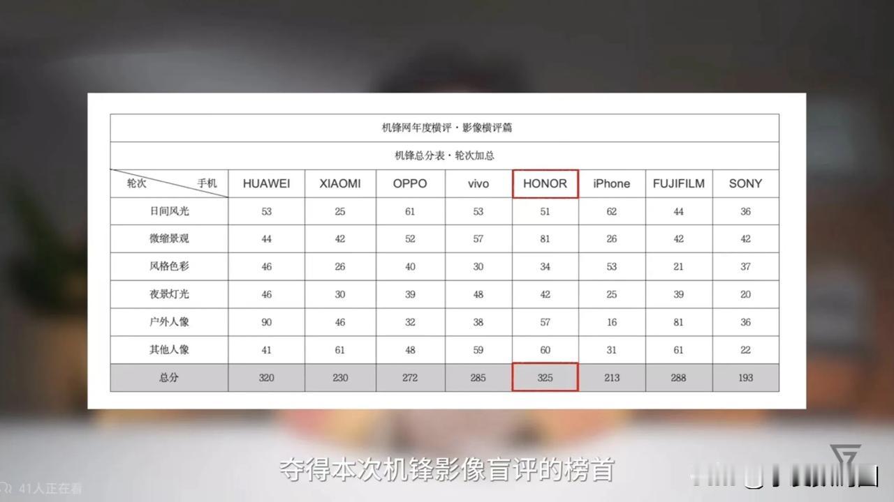 没有联名的荣耀Magic6影像不行？机锋盲测了一番，结果票选325遥遥领先……