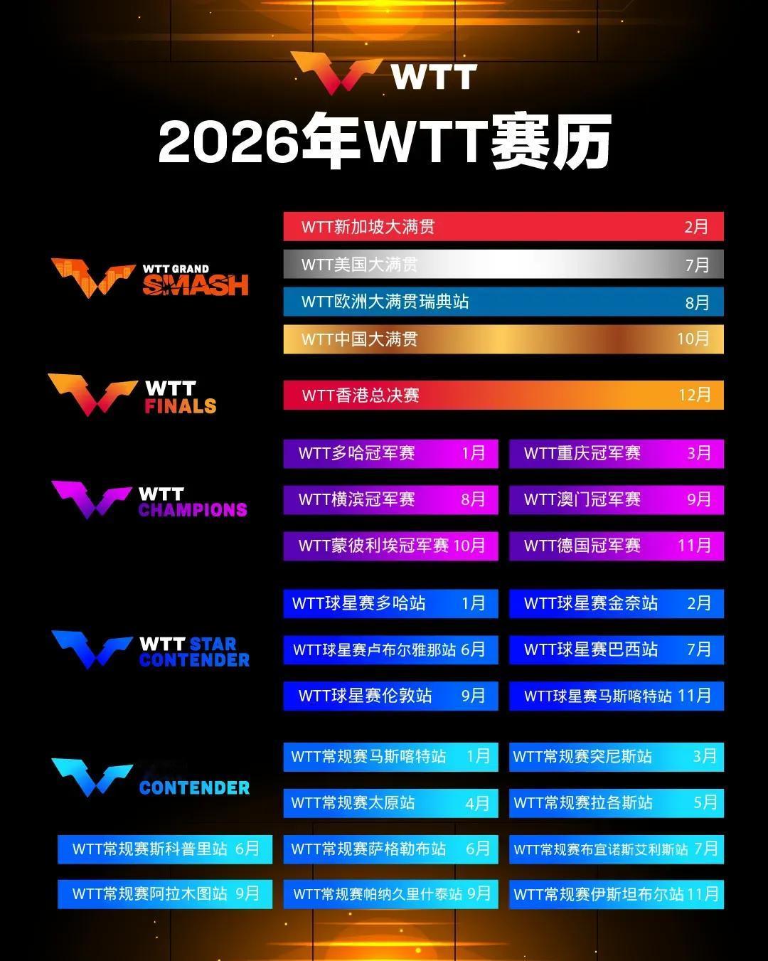 2026年WTT赛事历公布了，总决赛连续两年都在中国香港。
一年4场大满贯赛事（