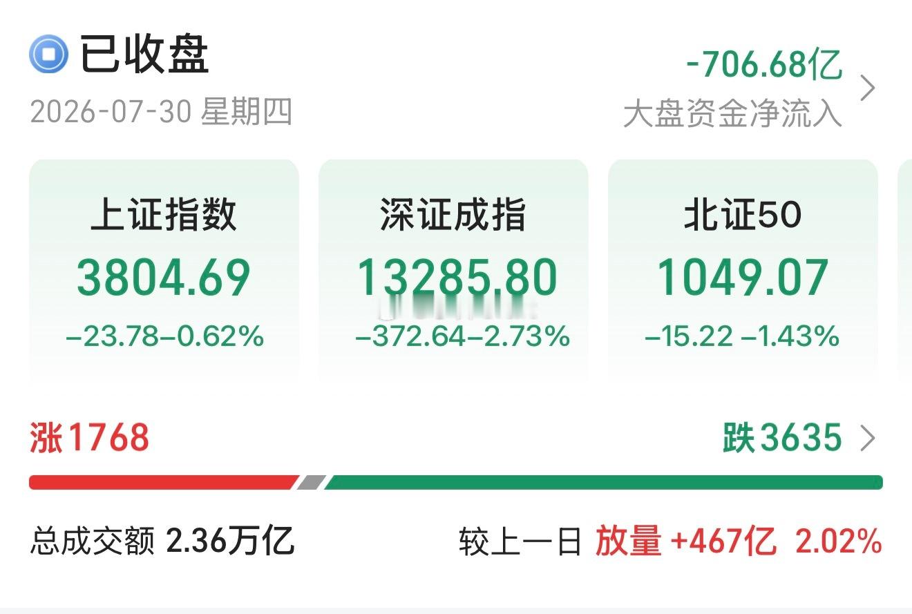 还得是媒体啊，角度就是不一样！A股市值前10红了9个我看到的是绿了3635家。 