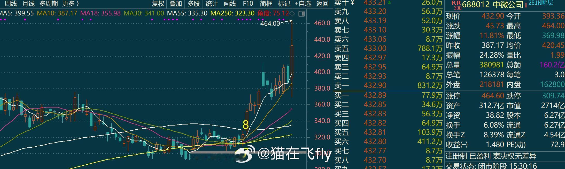 中微半导体董事长尹志尧5月16日在央视《对话》中表示国内大部分客户都愿意用国产设