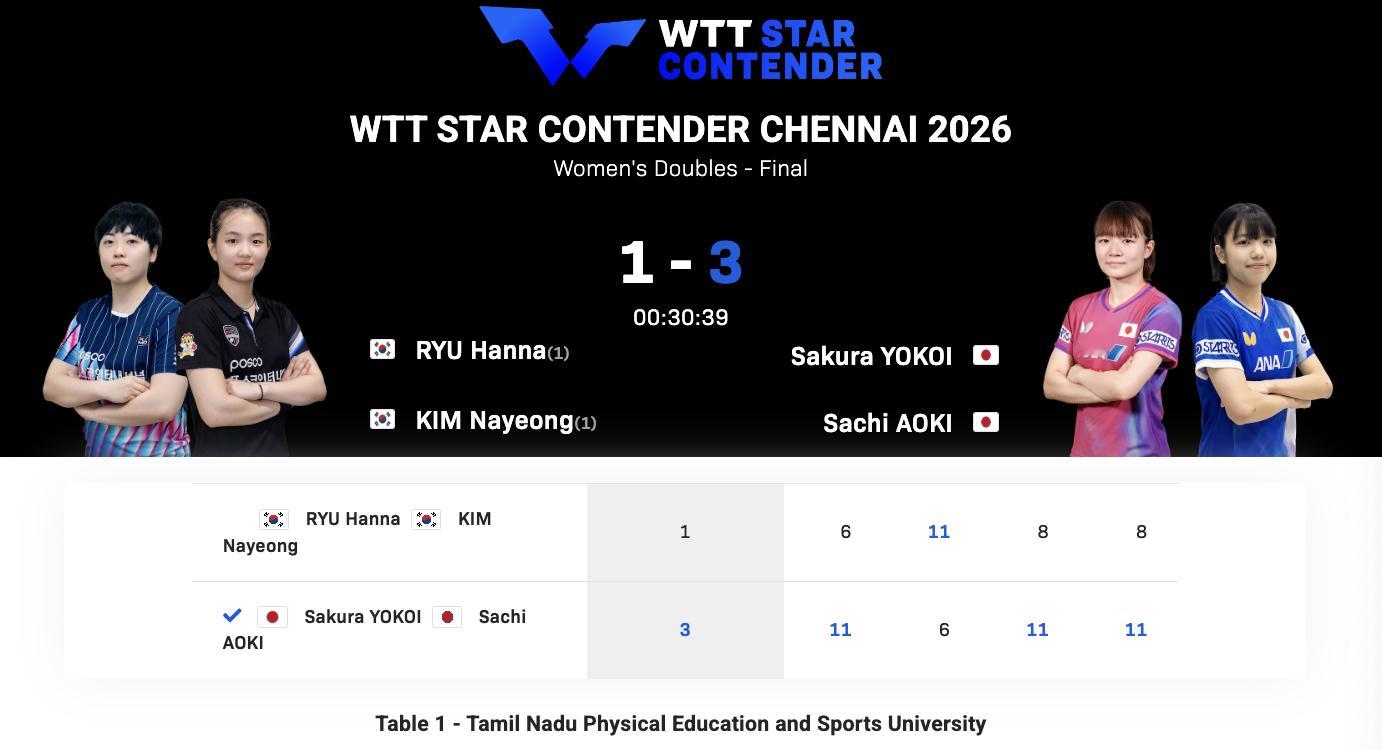 WTT球星挑战赛金奈站丨女双决赛横井咲樱/青木咲智🇯🇵3-1柳汉娜/金娜英?