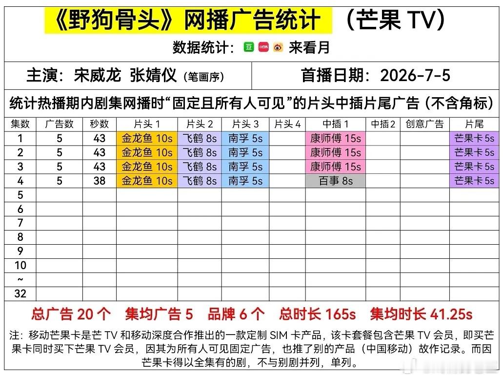 暑期档两部95🥜🌸“买股剧”开局都不大行。虞书欣《灿如繁星》虽然住在rs上，