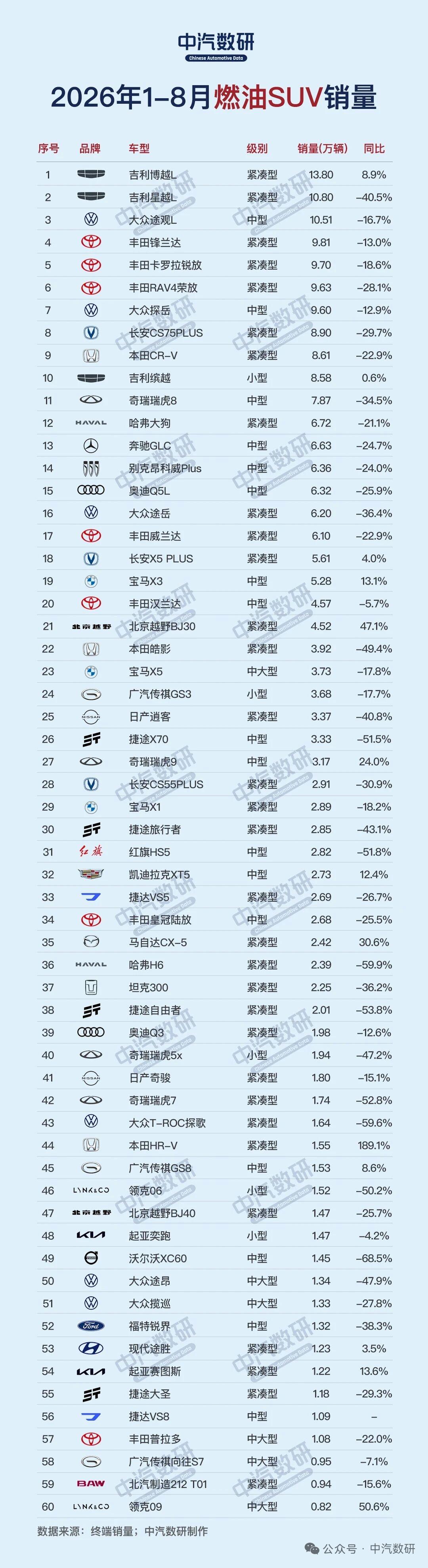 1-8月燃油轿车及燃油SUV销量榜