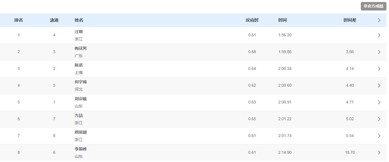 【全运会男子200混汪顺四连冠 总第18金】11月14日，全运会游泳男子200米