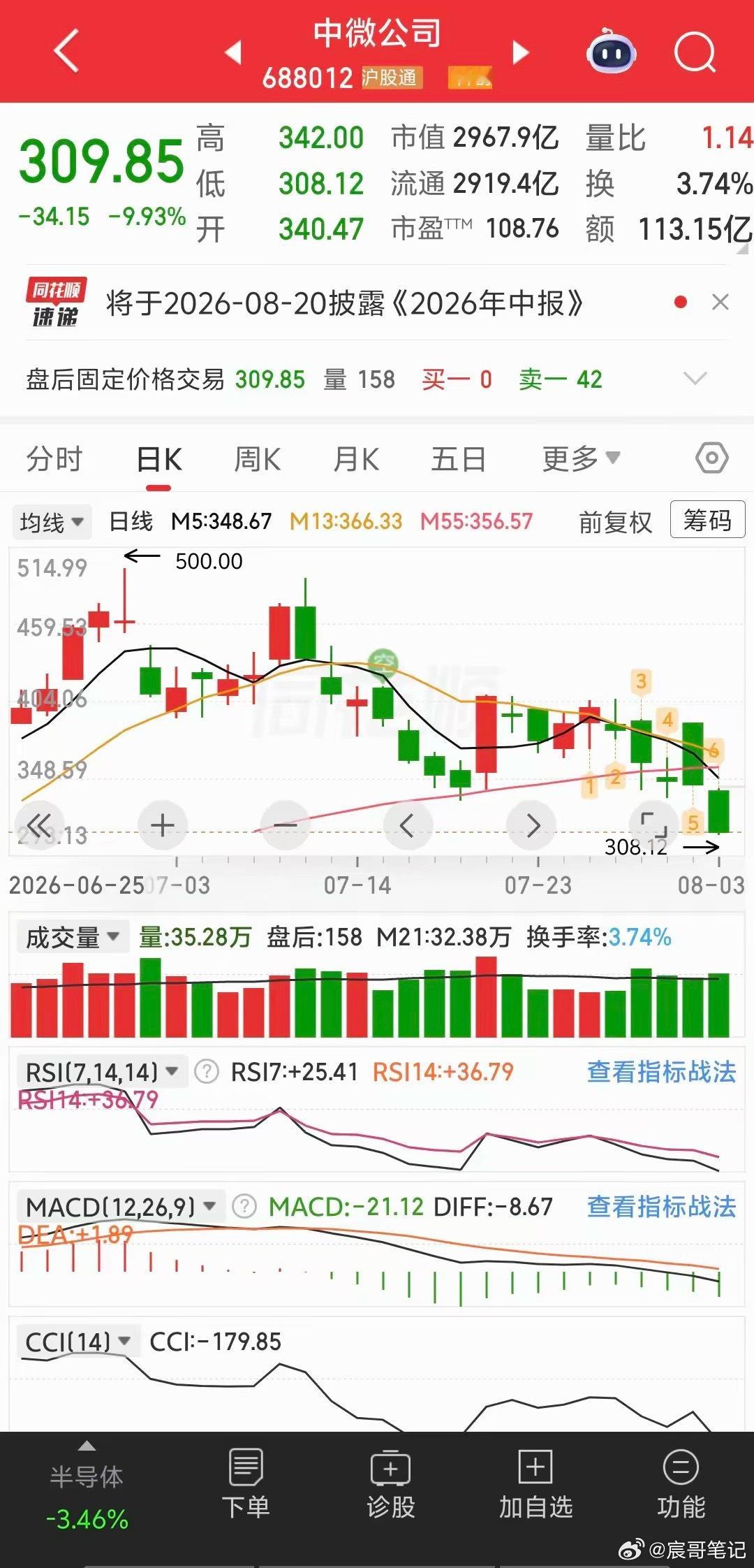 中微公司半年净利暴增282%，股价跌了25%——业绩炸了，市场却不买单，问题出在