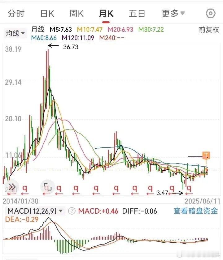 闲来无聊，翻了翻自选股，发现一只有可能会翻倍的未来的牛股。        当然了
