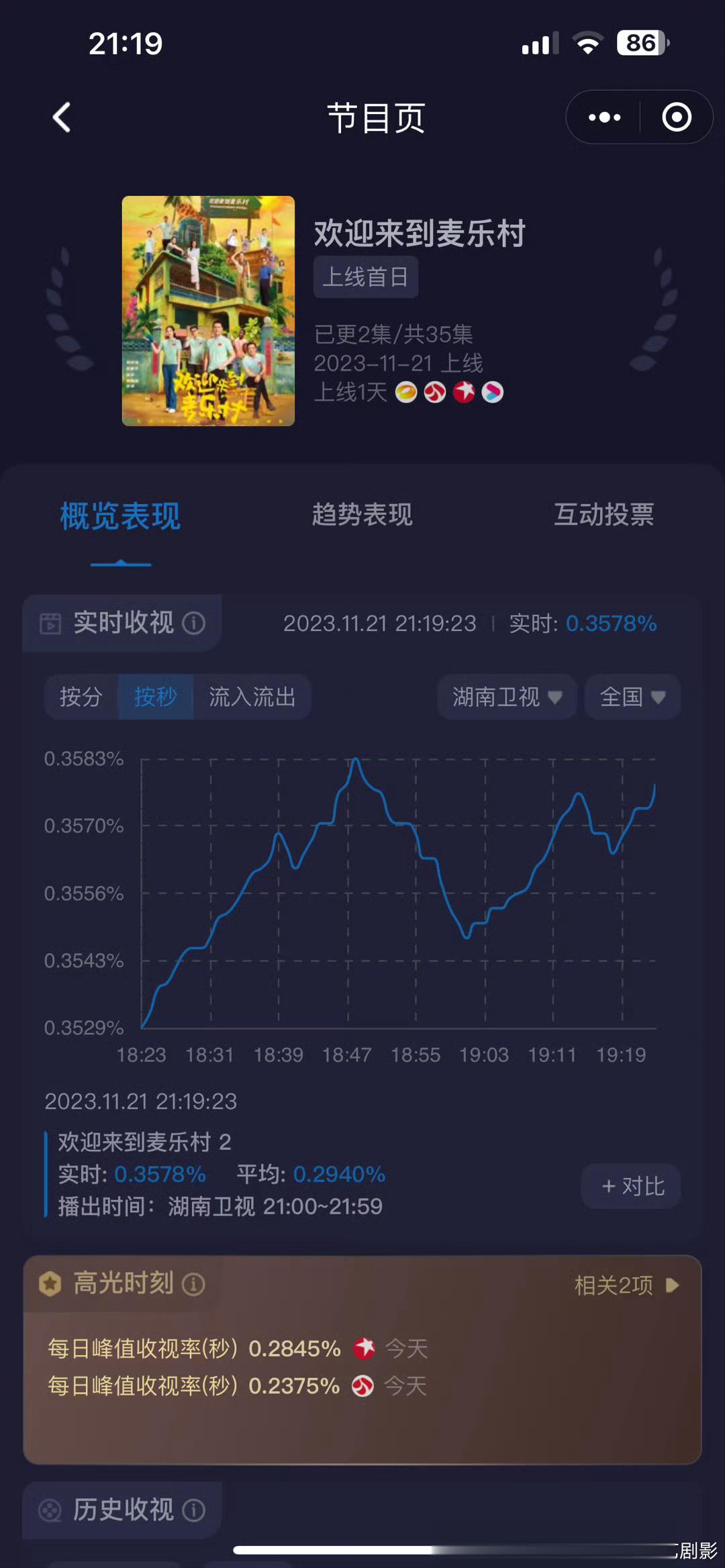 #欢迎来到麦乐村收视率# 这次的番位，除了靳东，还是芒果扛的！#靳东新剧近三月湖