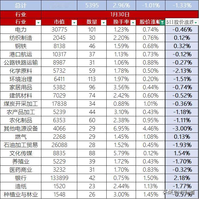 A股1月27日股价整体下跌1.01%，换手率2.96%，总市值96.28万亿元