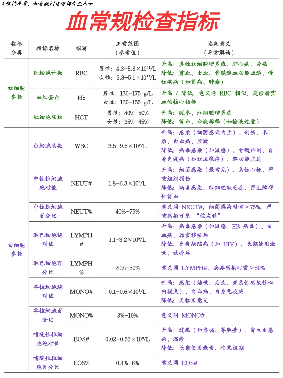 最详细血常规报告解读❗❗一分钟教你看懂