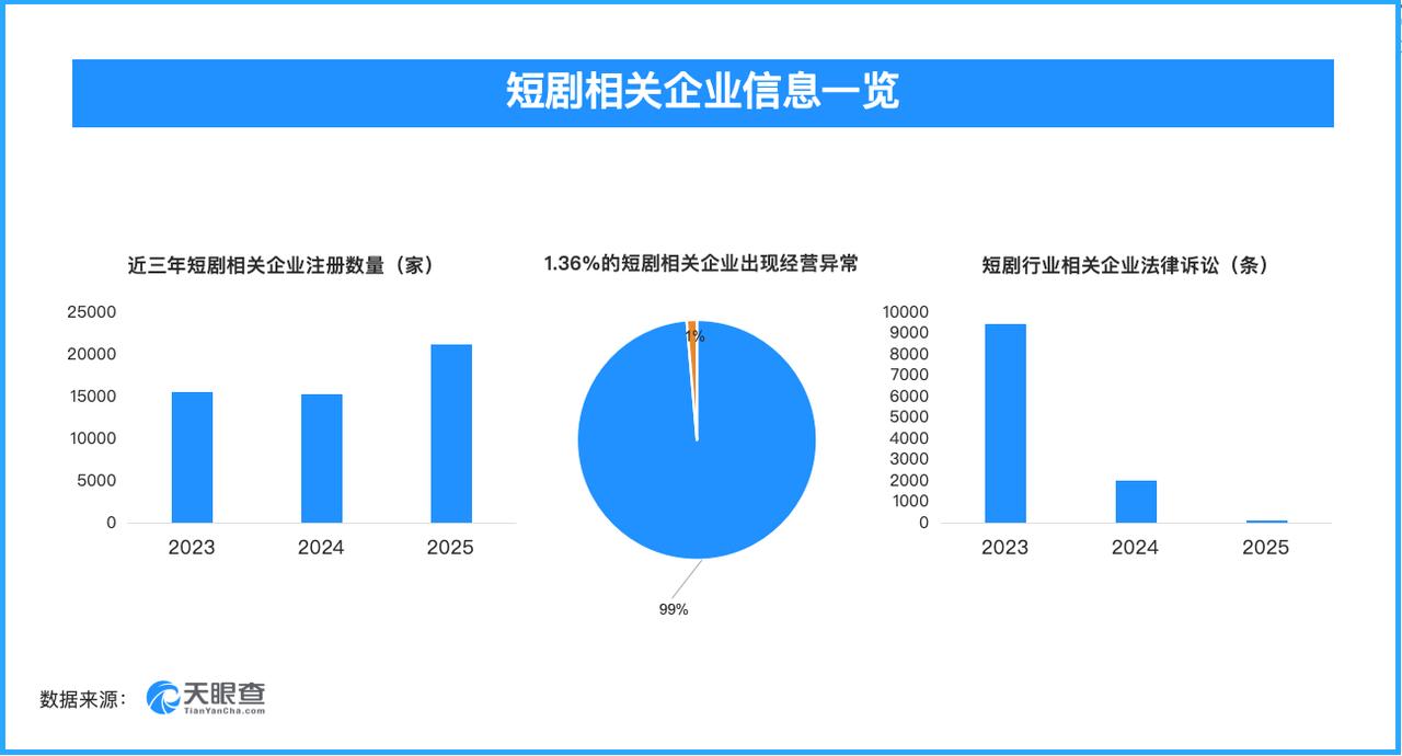天眼查数据：骗人短剧短剧私域“坑老”，相关企业现存800余条被执行人信息

31