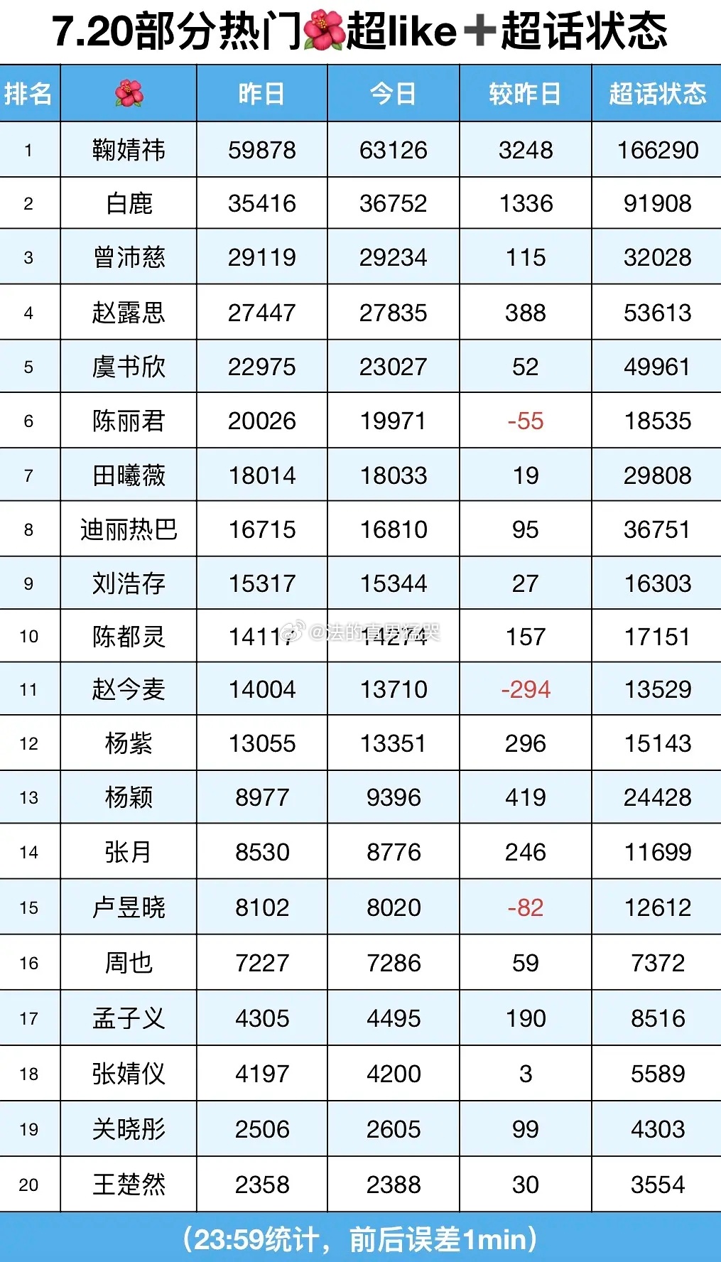 7.20部分🌺超like统计（附超话状态版） 
