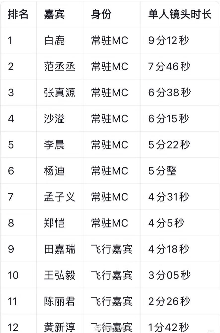 奔跑吧端午特辑单人时长如下奔跑吧‖ 