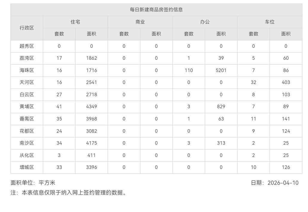 2026年4月10日，星期五，广州市新房住宅日网签量246套
2026年4月11