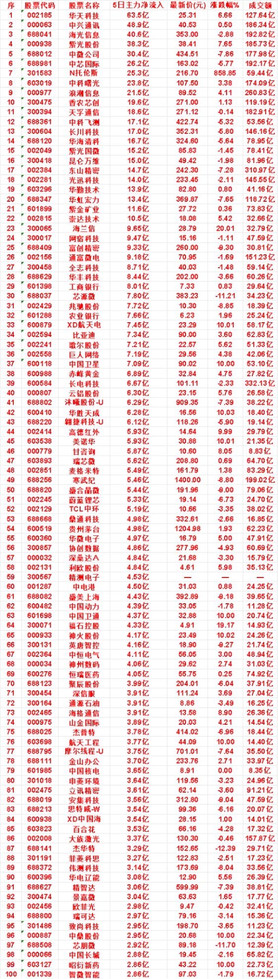 本周，整个市场“主力流入最多”的50名单一览紫金矿业：5日净流入 11.6亿，涨