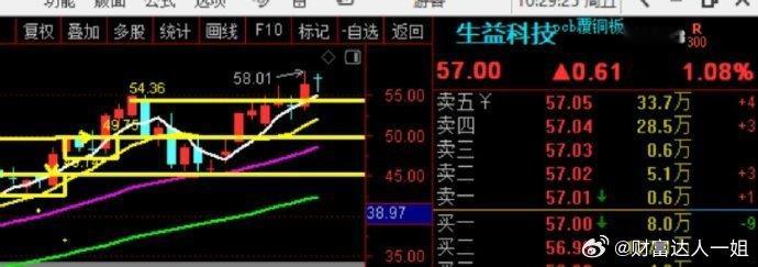 虽然很少，但是跑赢大盘~~~ ​​​