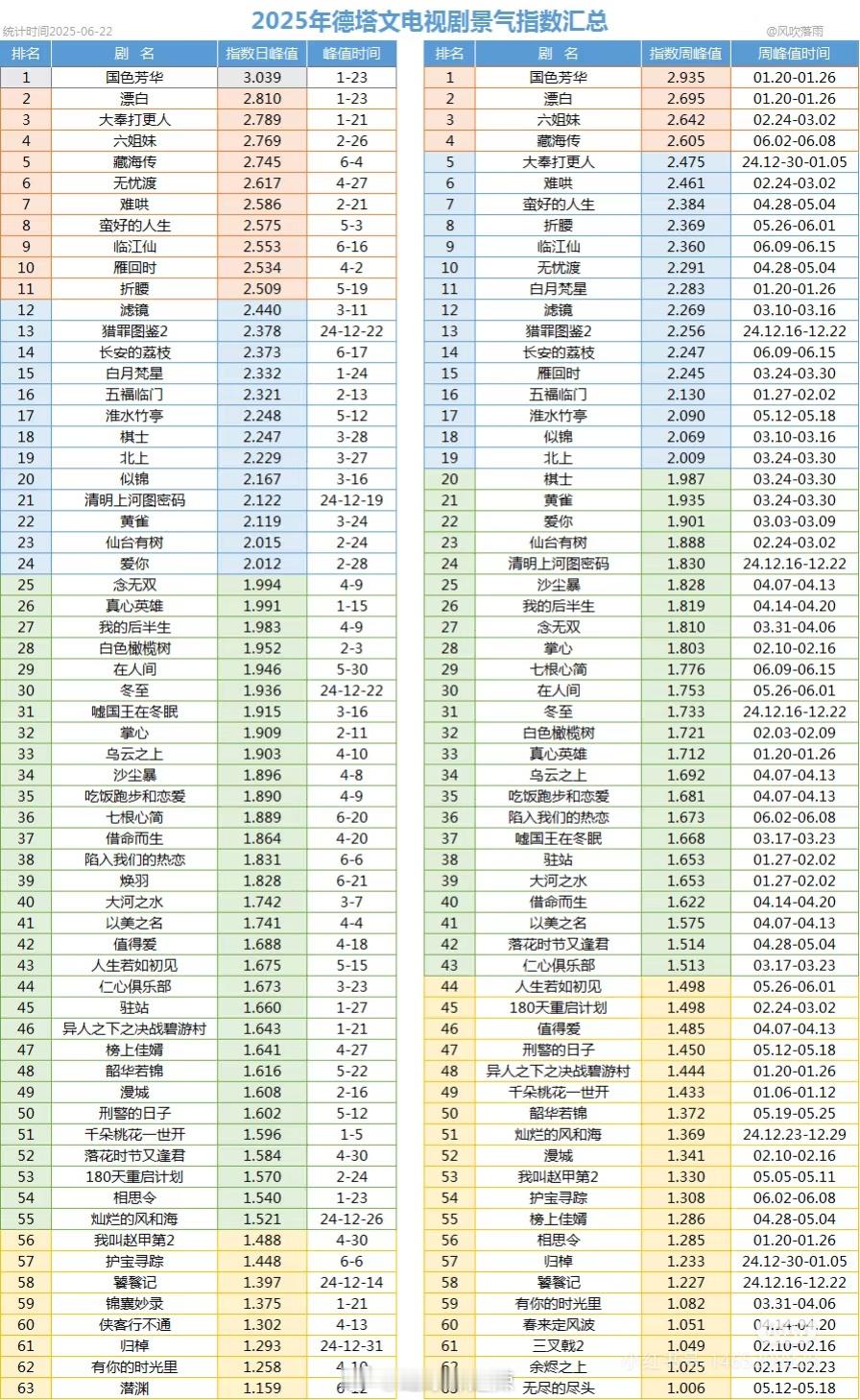 2025德塔文剧集景气指数 ​​​