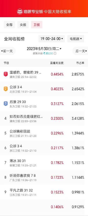 5月30日黄金时段卫视收视榜：《后浪》跌至第三，你在追哪一部？

冠军：湖南卫视