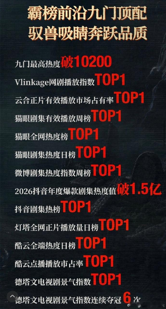 曾舜晞首周战报好多1曾舜晞首周战报好多1，谁懂全是top1的含金量曾舜晞全是to
