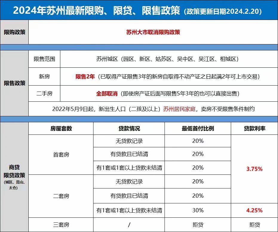 家人们，降了，苏州利率即将3.75%