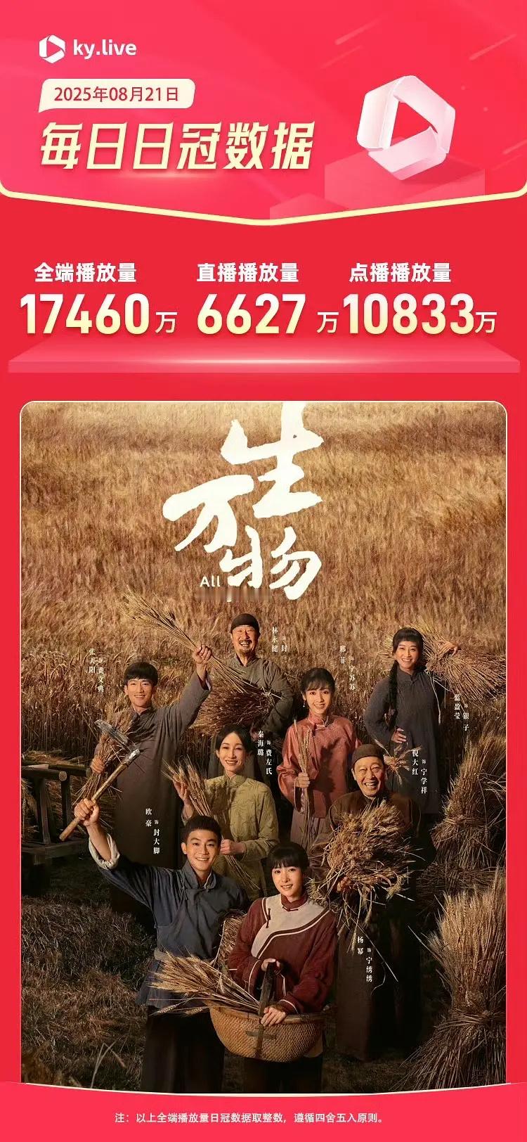 两亿近在咫尺 近三年历史第一[流鼻血] ​​​