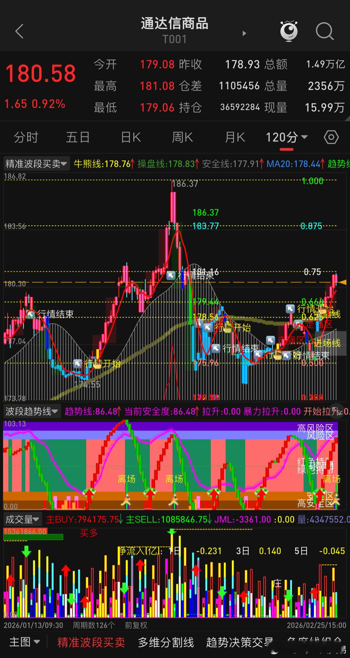 以商品指数为参考标的，浅谈一下近阶段商品期货市场的布局策略以及入场节奏。节后开盘