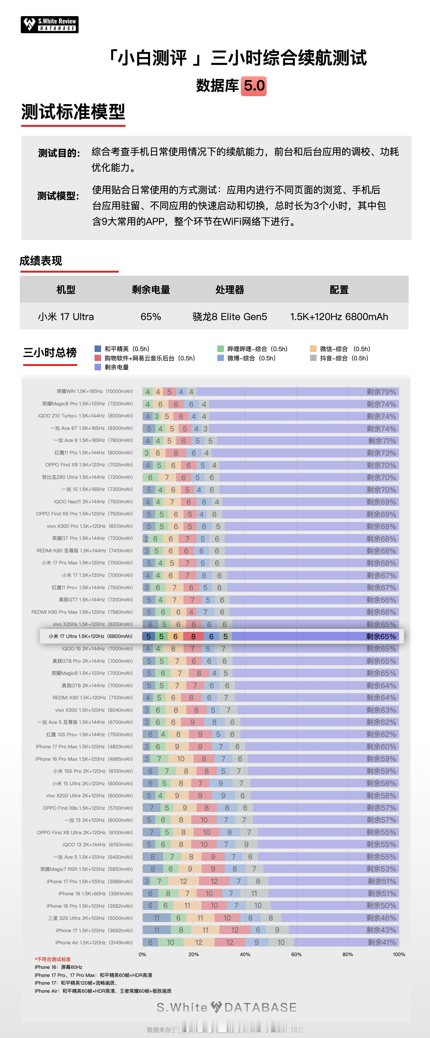 小米17Ultra续航充电表现如何？小白测评数据库实测「续航成绩」三小时综合续航