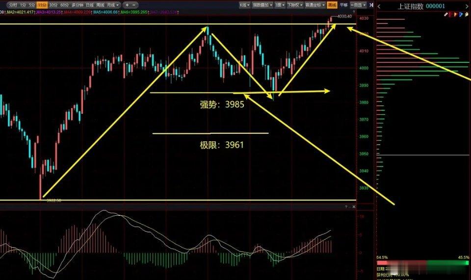 昨天指数再次创了阶段新高，从分时盘口形态来看还是比较符合突破的形态。首先是分时盘