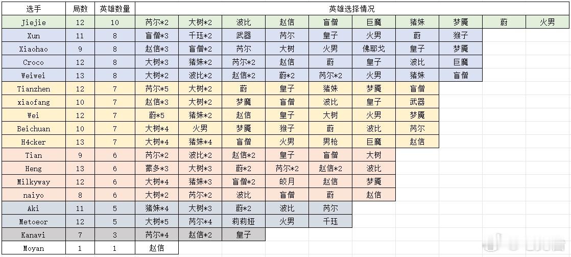 只玩野核所以牺牲Bin？Xun开赛至今多用野核 工具人打野寥寥无几英雄联盟LPL