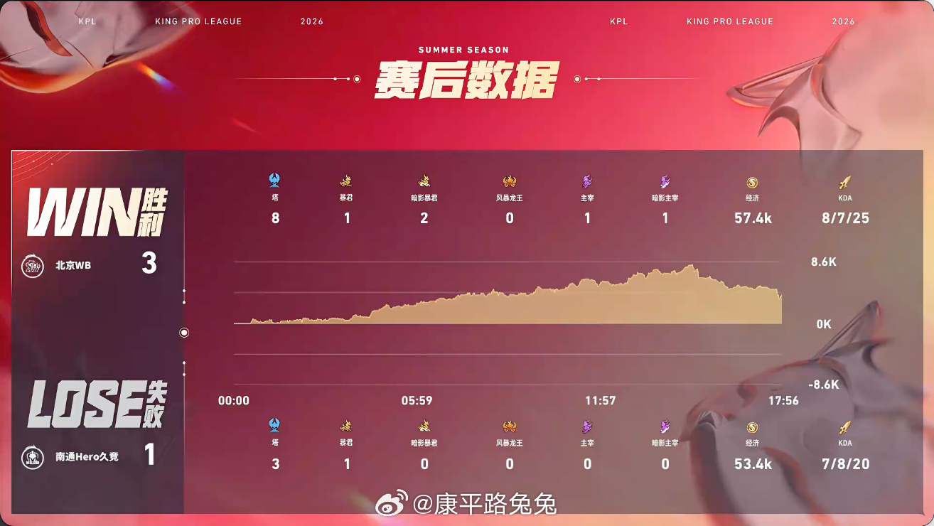 WB安凉老虎偷家WB战胜Hero 南通Hero久竞 1:3 北京WB拿下第四局比