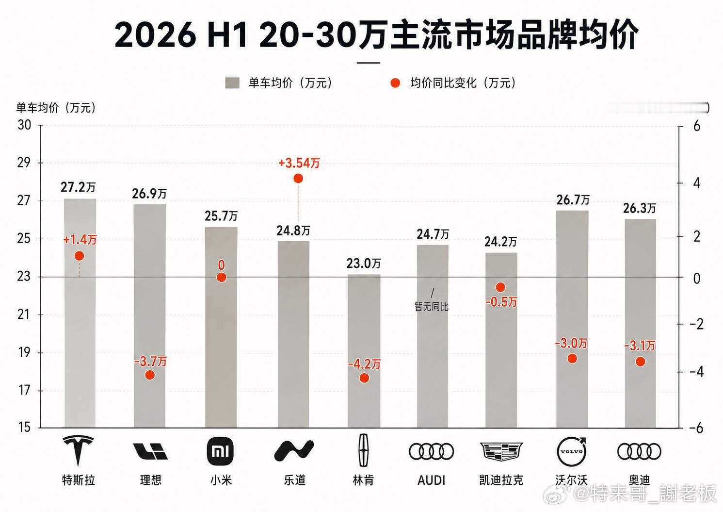 新车市场大盘承压下行！同比下滑超20%，20‑30万市场竞争尤为激烈。今年上市与