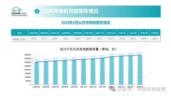 【新能源汽车还焦虑吗 全国充电桩突破1400万台】快科技5月12日消息，中国充电