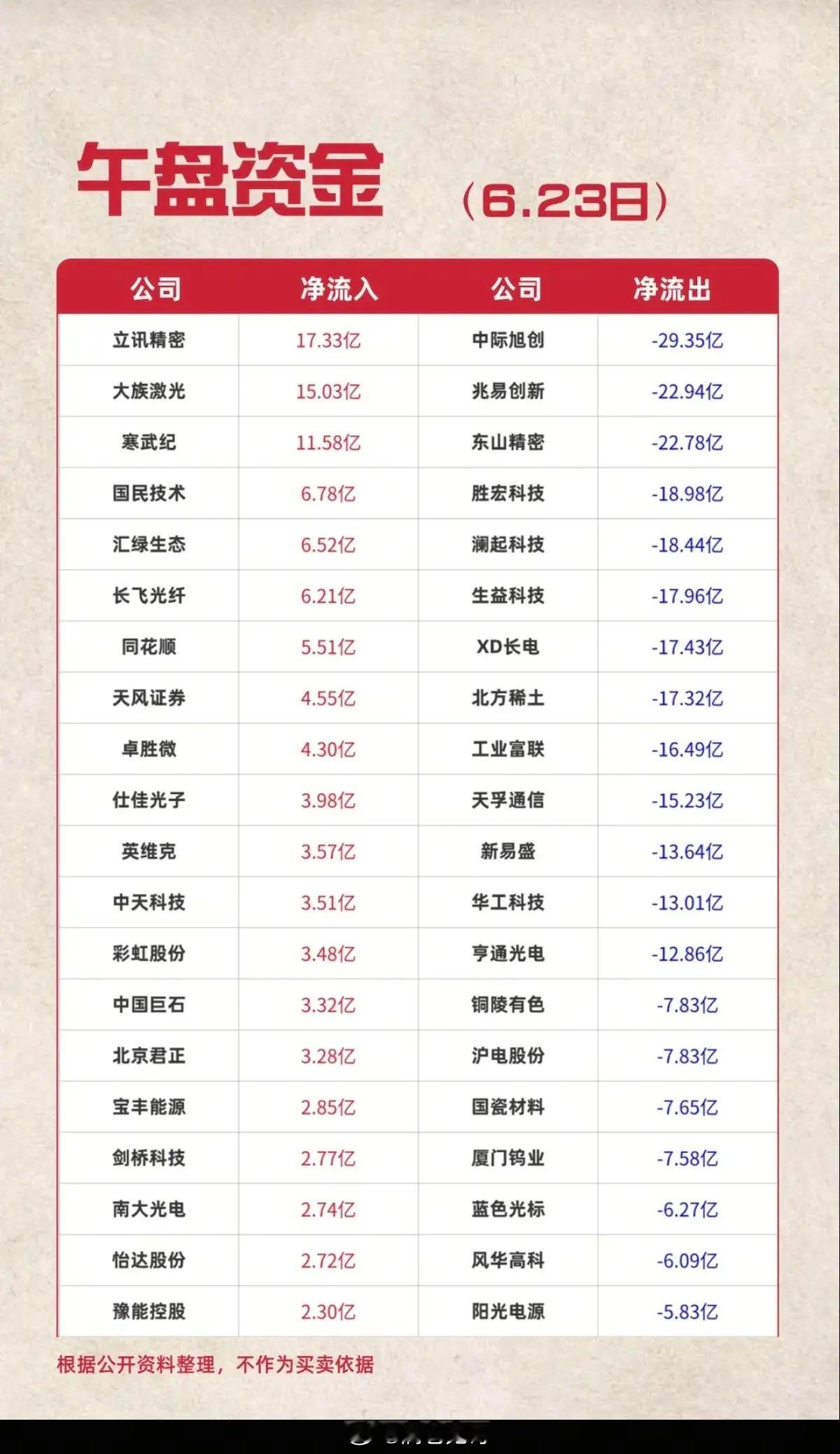 6.23周二  主力资金  流入流出个股榜TOP20！资金抢筹：化学制药、生物制