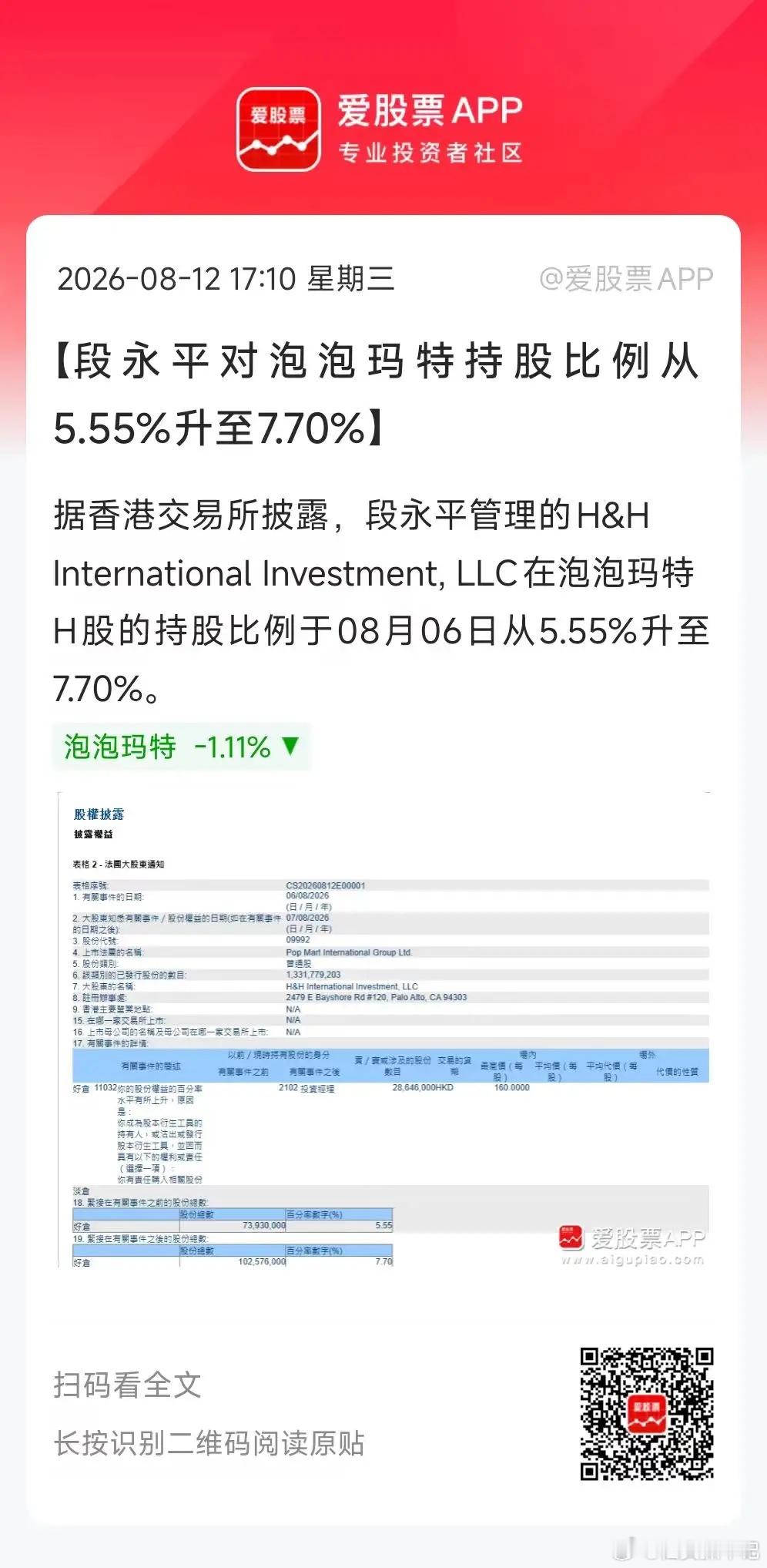 段永平又把泡泡玛特买回来了，持股比例从5.55%升至7.7%！大佬真会玩啊。不过
