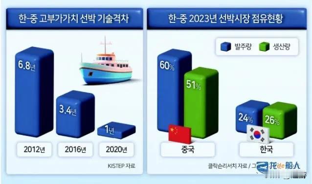 十月第一周，韩国船厂少有的反超中国船厂，全球船厂共接35艘新船订单，其中中国船厂