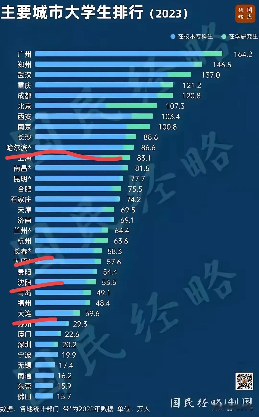 哈尔滨在校大学生和研究生人数，东北排名第一！

根据统计，2023年主要城市在校