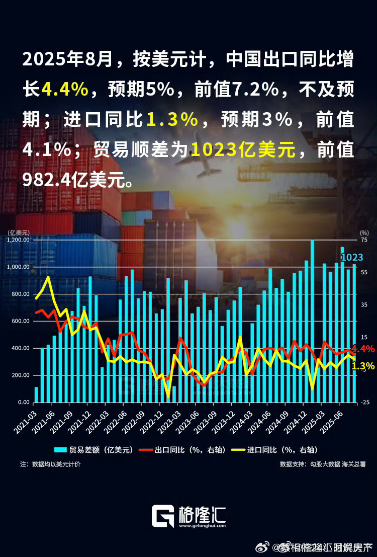 2025年8月，按美元计，中国出口同比增长4.4%，预期5%，前值7.2%，不及