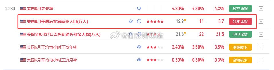 数据一出来，失业金那边报利空，意思是申领失业金的人少了，就业市场还挺硬，按理说行