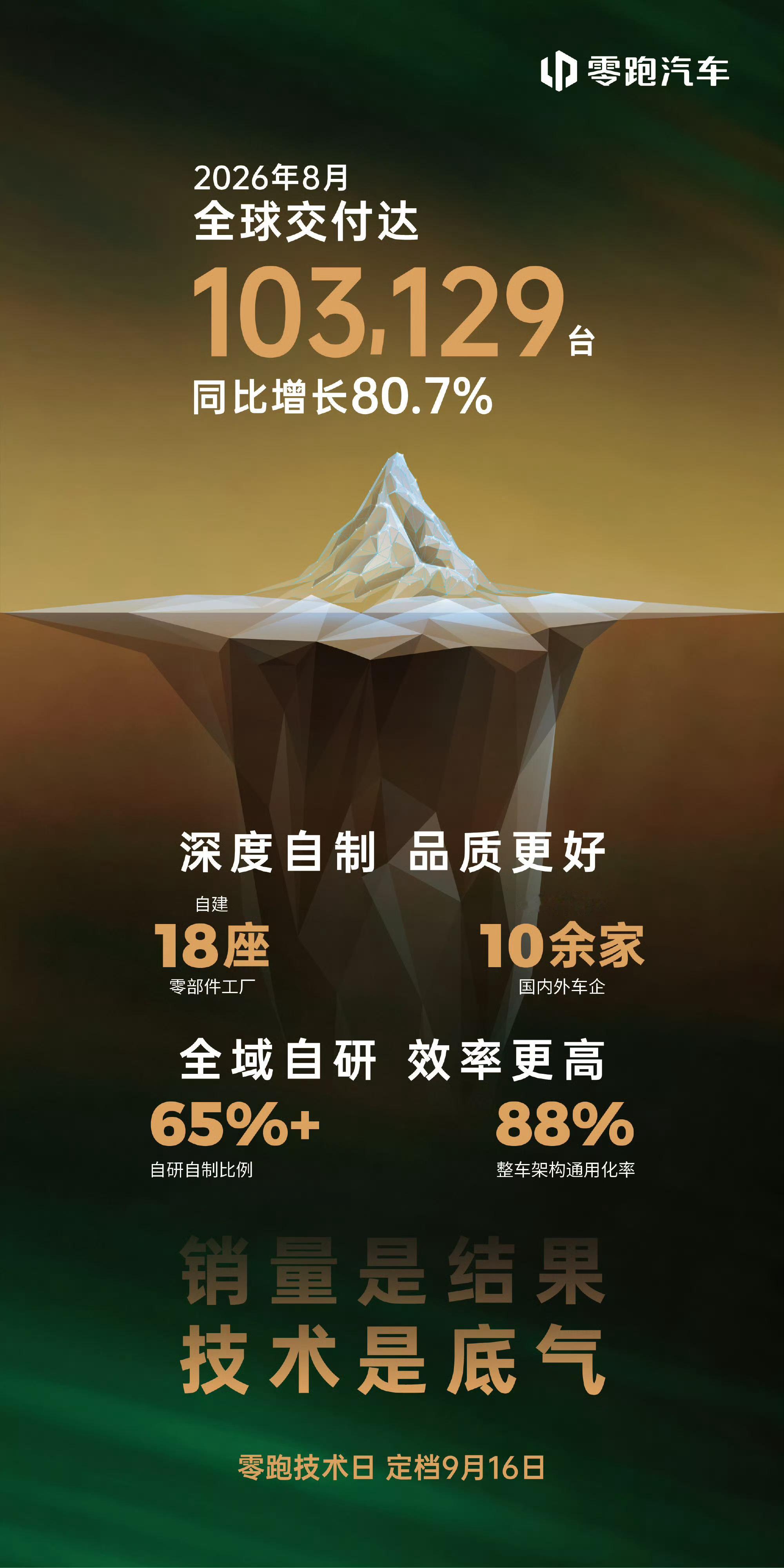 零跑8月全球交付量  103129台，猜猜国内有多少😉零跑汽车 ​​​