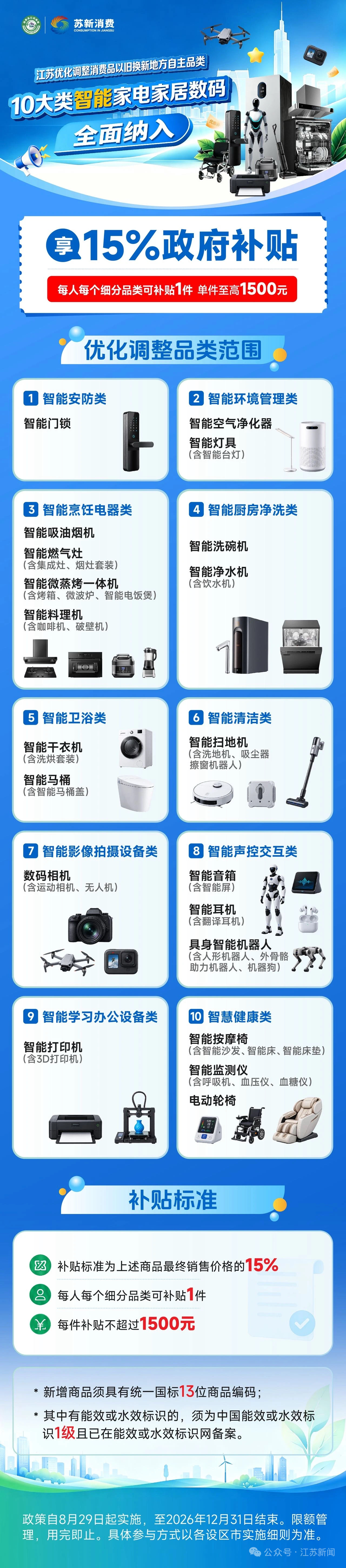 江苏优化调整消费品以旧换新地方自主品类，10大类智能家电家居数码全面纳入 ​​​