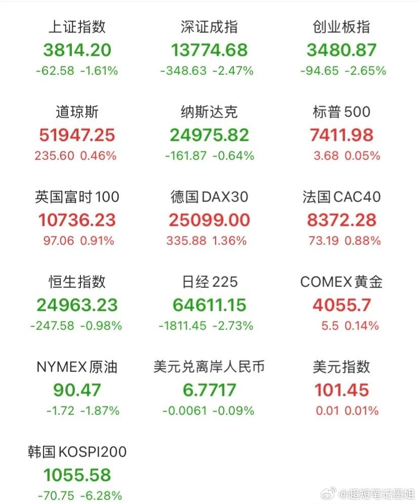 事出反常必有妖！全球半导体崩跌，A股芯片逆势硬扛？外围直接炸锅：韩国KOSPI单