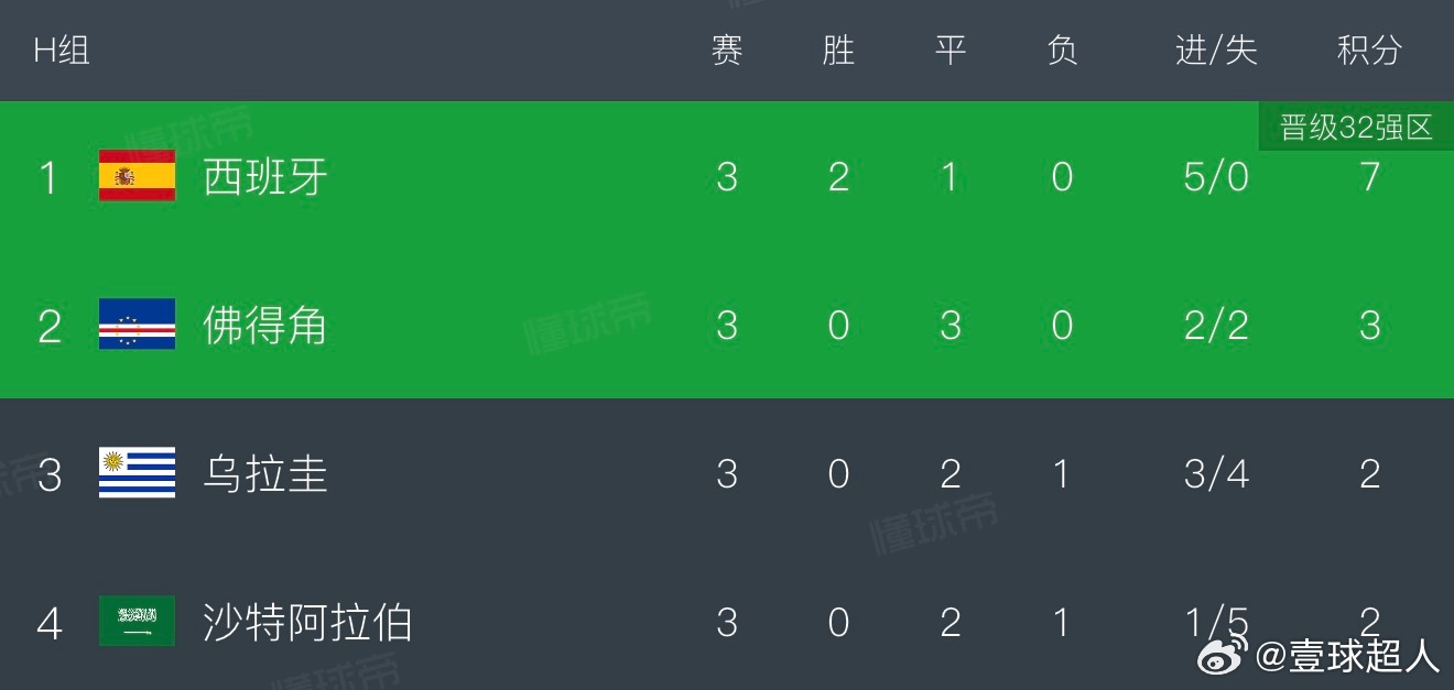 神奇的H组，只有西班牙赢过球佛得角 谁来都得平佛得角出线世界杯