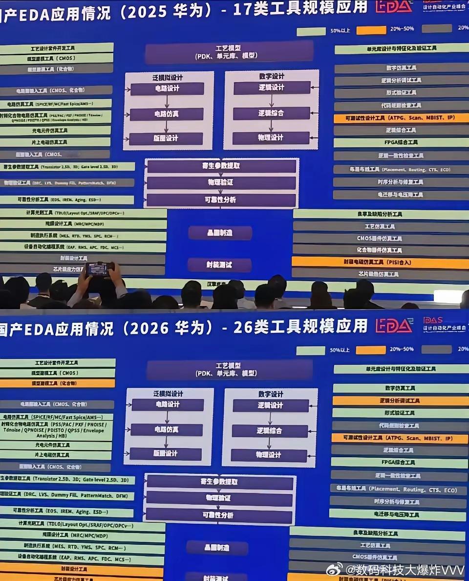 华为在EDA（电子设计自动化）领域的底牌，远比外界想象的要多。从IDAS设计自动