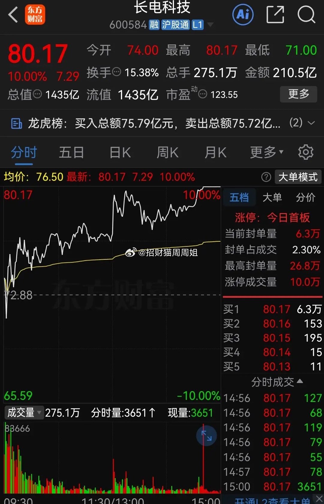 太疯狂了，真是涨见识了！长电科技、通富微电、华天科技封测三兄弟集体涨停！今天股票