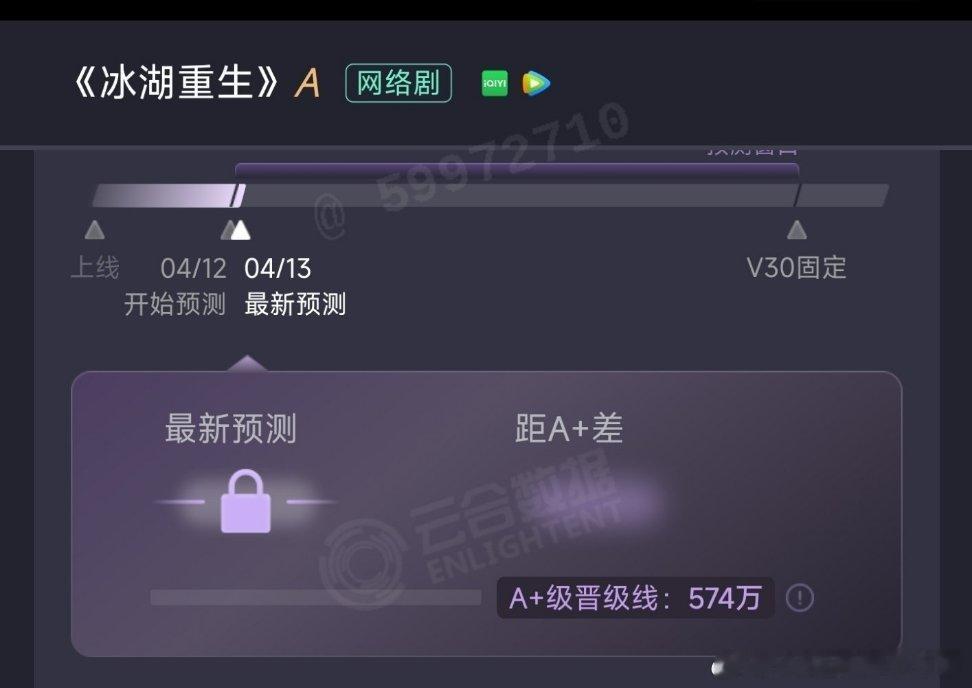 👍 第一次见播成A的，网上查不到耀客在冰湖筹拍期间年报，真是2.5个亿投资的话