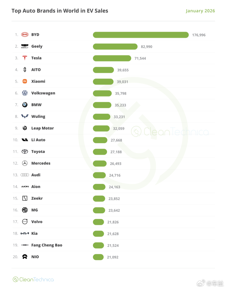 1月全球EV榜：小米YU7晋升亚军1月的全球电动汽车销量榜单公布，Model Y